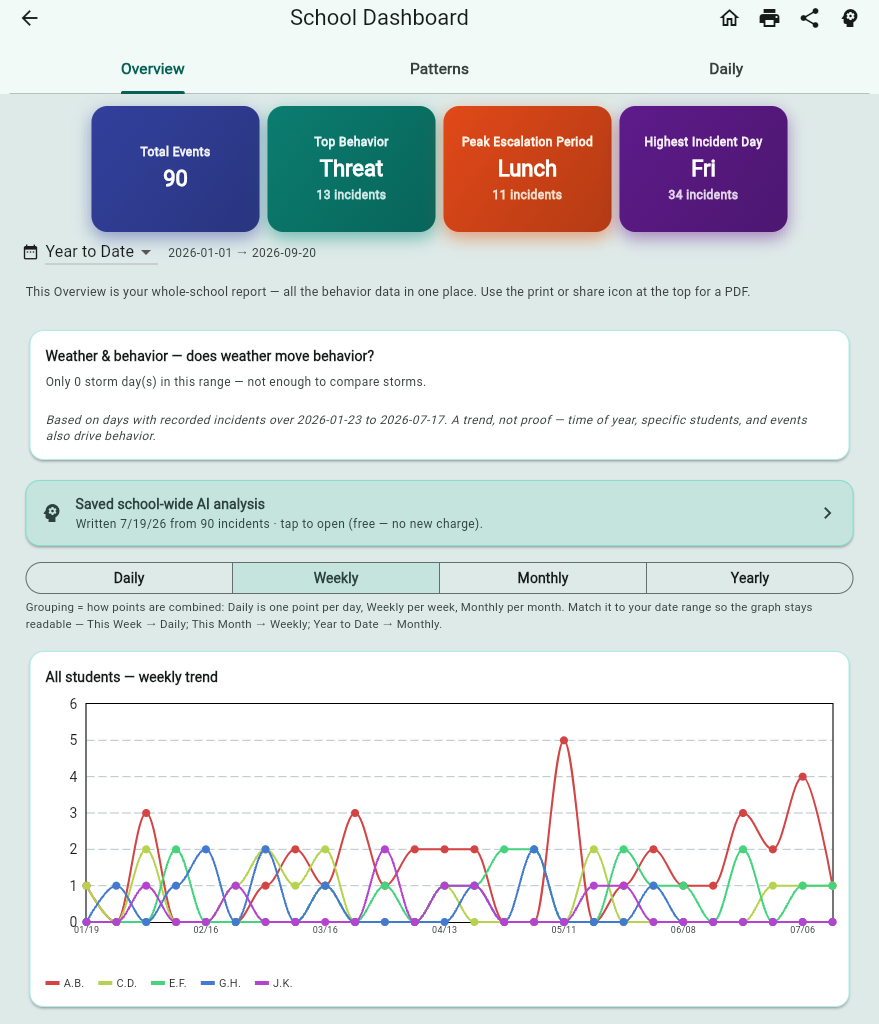 ABC Tracker dashboard showing behavior incidents and patterns over time