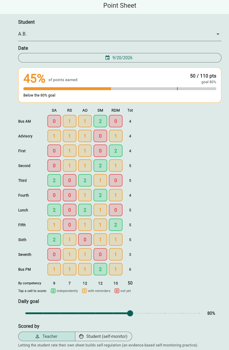 A daily point sheet scoring positive behavior across the five SEL competencies
