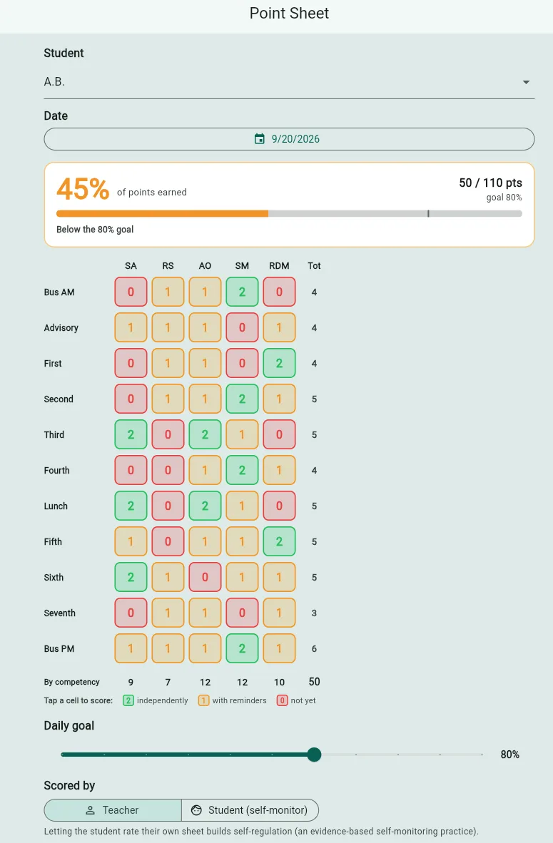 A daily point sheet scoring positive behavior across the five SEL competencies